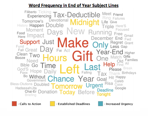To steal or not to steal, year end subject line word cluster
