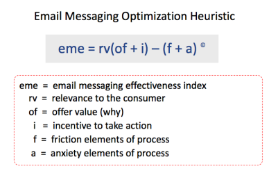 MECLABS email messaging optimization heuristic