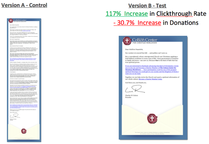 117% increase in click through rate