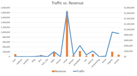 Nonprofit Email Acquisition Optimization - Organization 1
