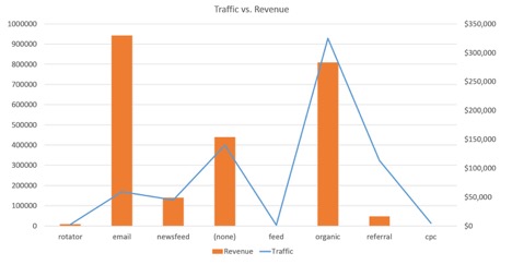 Nonprofit Email Acquisition Optimization - Organization 3
