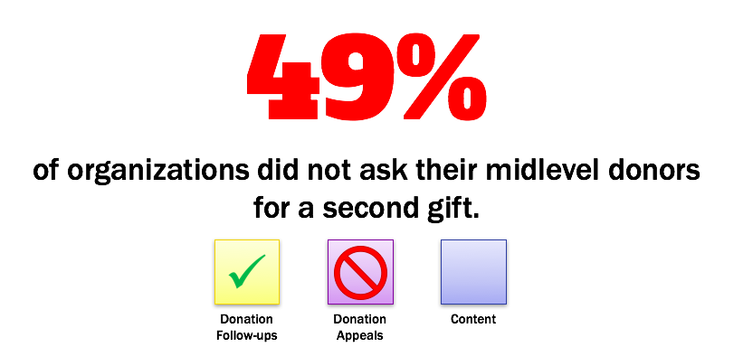 Donation appeal frequency