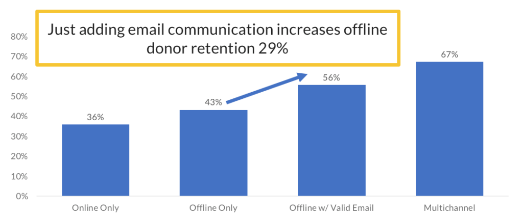 multichannel marketing increased donor retention 29%