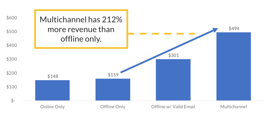 totally multichannel fundraising lead to 212% more revenue