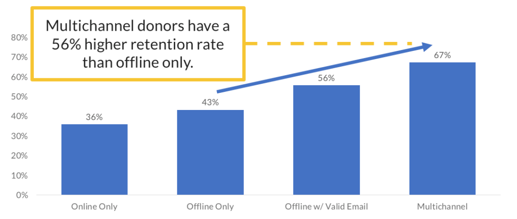 totally multichannel donors have a 56% higher retention rate