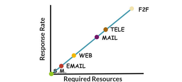 graph of response rate vs. required resources
