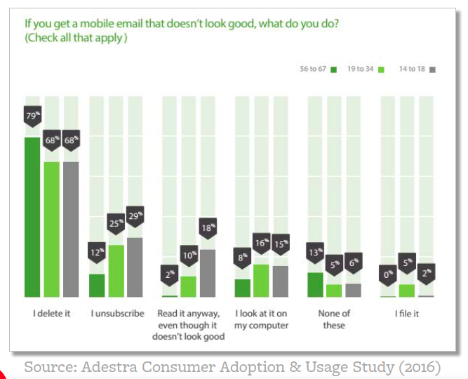 Mobile email usage