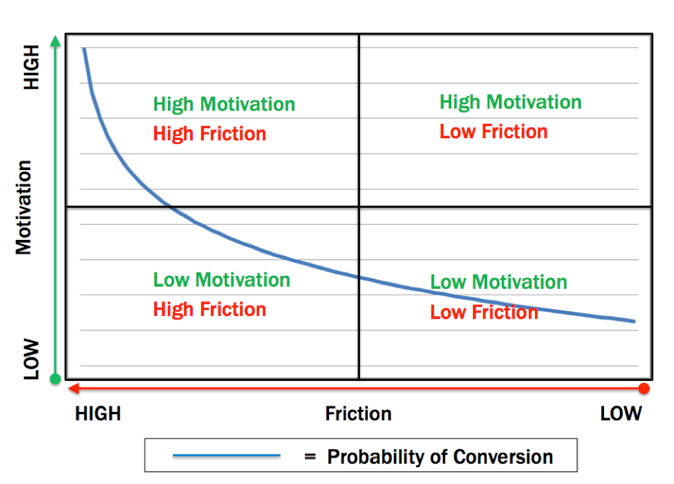 Motivation vs Friction