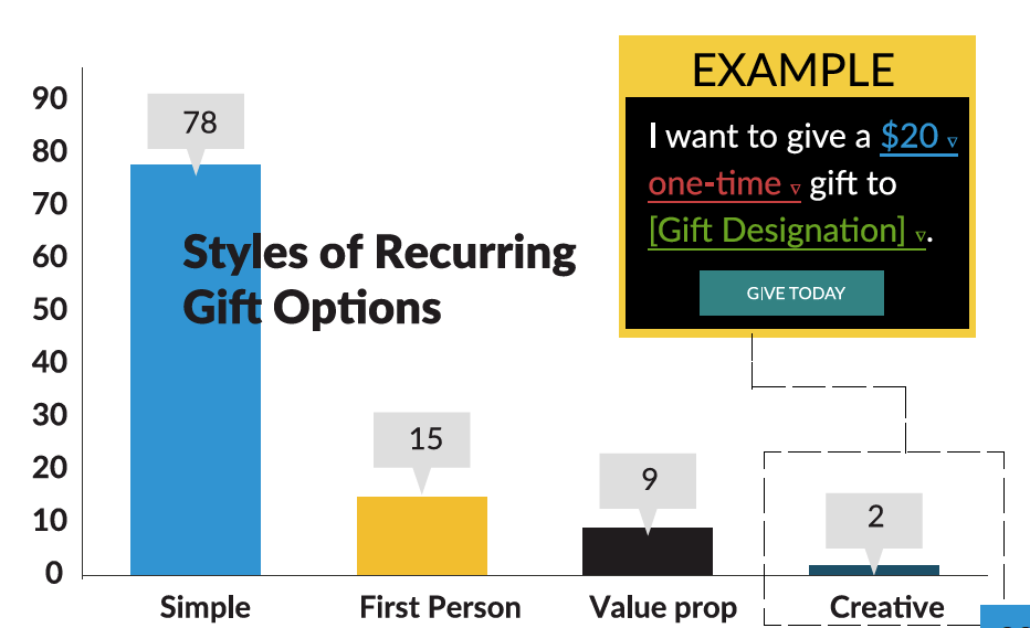 Types of Recurring Gift Language
