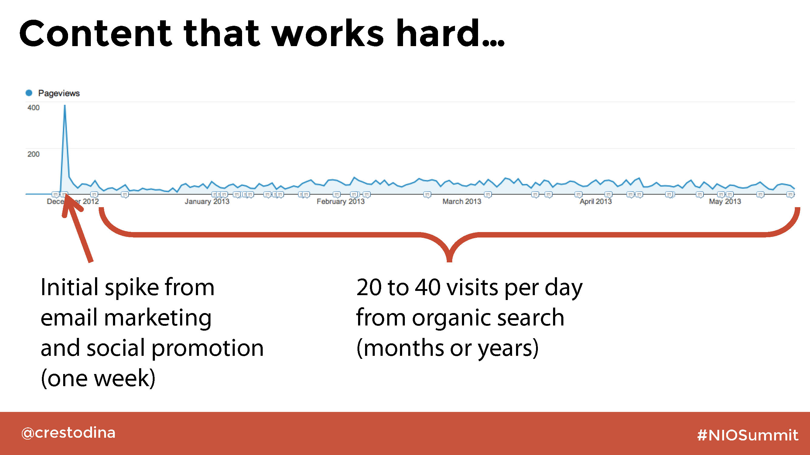 Image showing traffic to a landing page from SEO over time