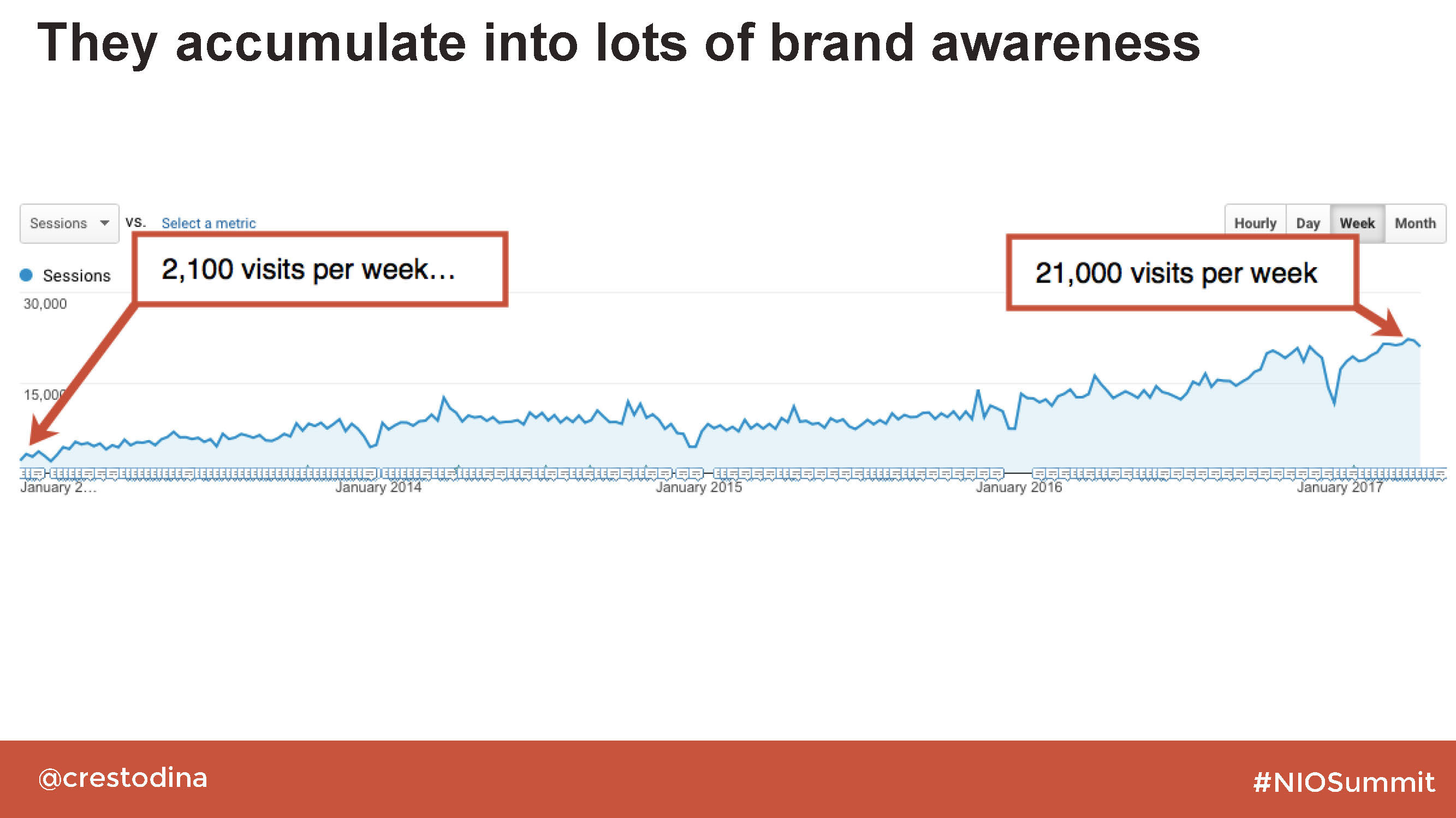 Image showing how a page with good search engine rankings accumulates major traffic growth over time