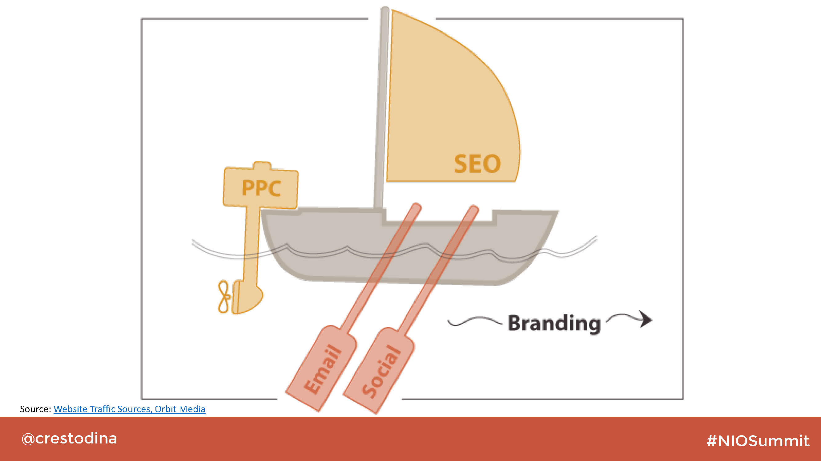 Image of a boat, with SEO as the sail, PPC as the gas-guzzling motor, and email and social as the oars.