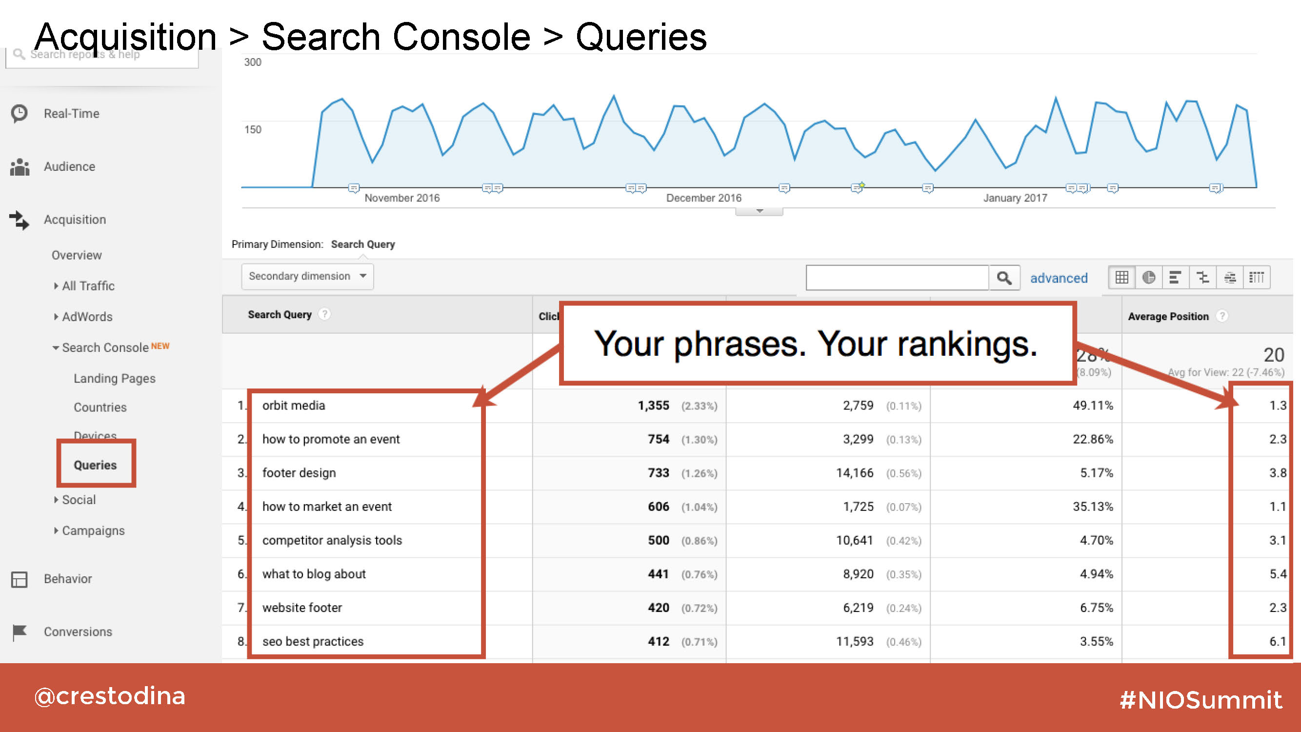 Image from Google Analytics showing search queries and your search engine ranking for those terms