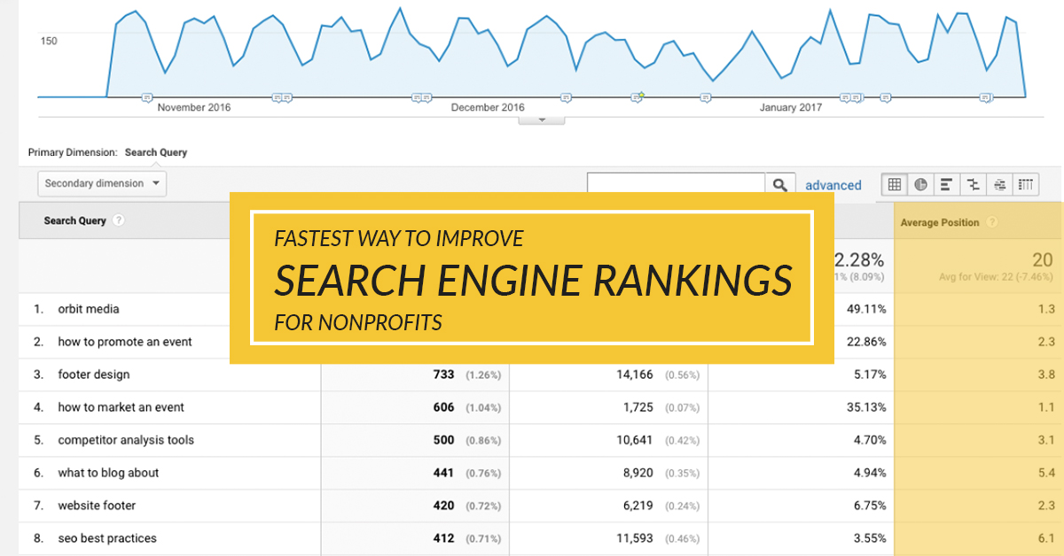 Fastest Way to Improve Search Engine Rankings for Nonprofits