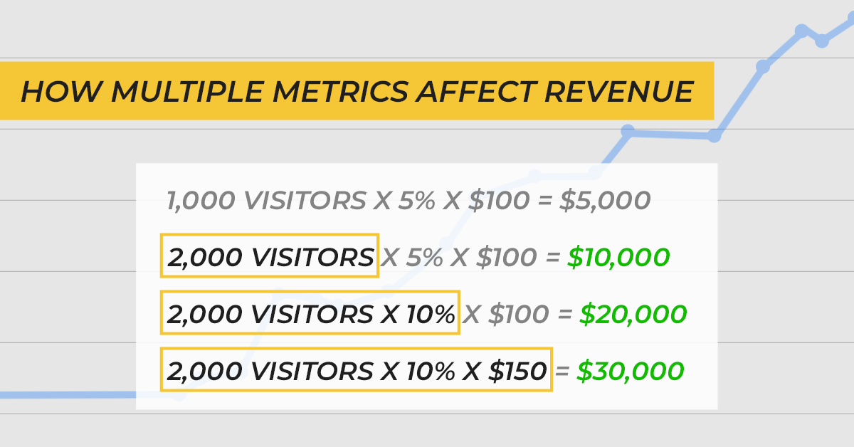 How multiple metrics affect revenue - example image
