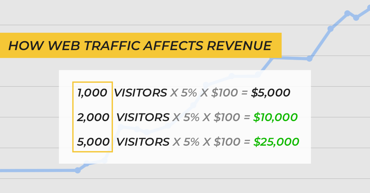 How web traffic affects revenue - example image