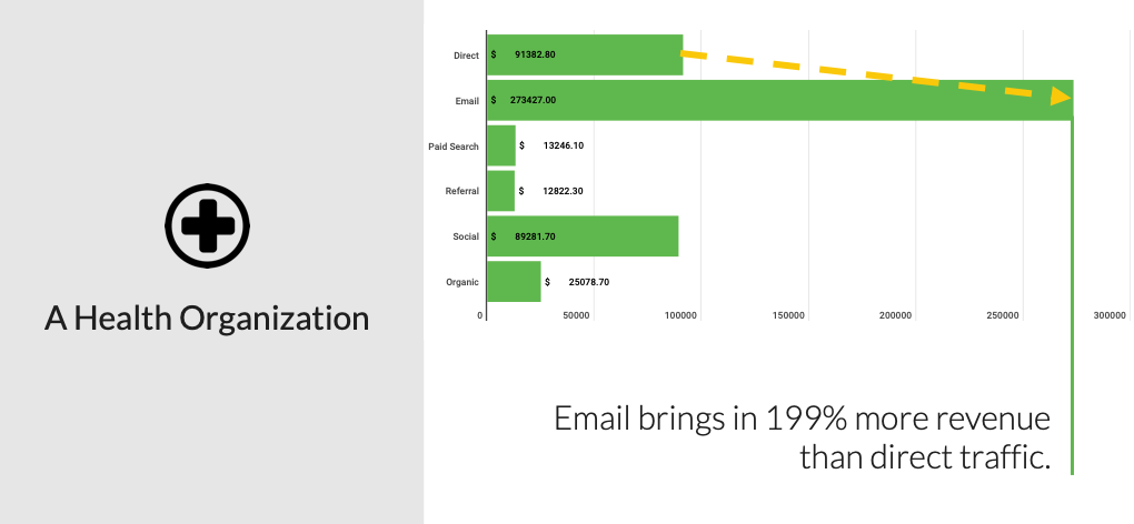 Online Email Revenue for a Health Organization