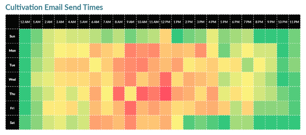 Heatmap of donor cultivation email send times