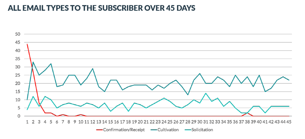 Timeline of various types of email communication from 199 nonprofits during a subscriber's first 45 days