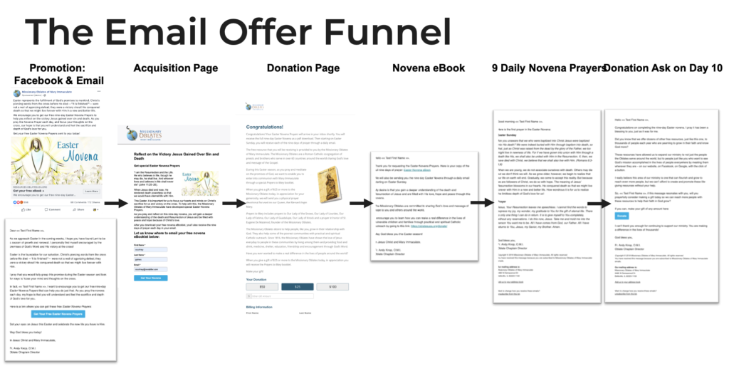 Example of an email acquisition to instant donor funnel