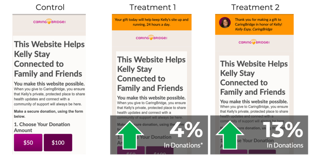 A/B test using sticky bars to increase donations