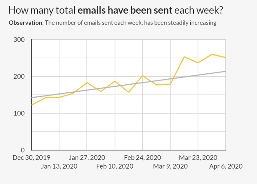 Chart showing the number of nonprofit emails increasing week over week