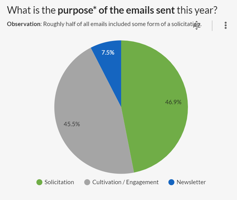 Chart showing the breakdown of email types this year. 46.9% are solicitations.