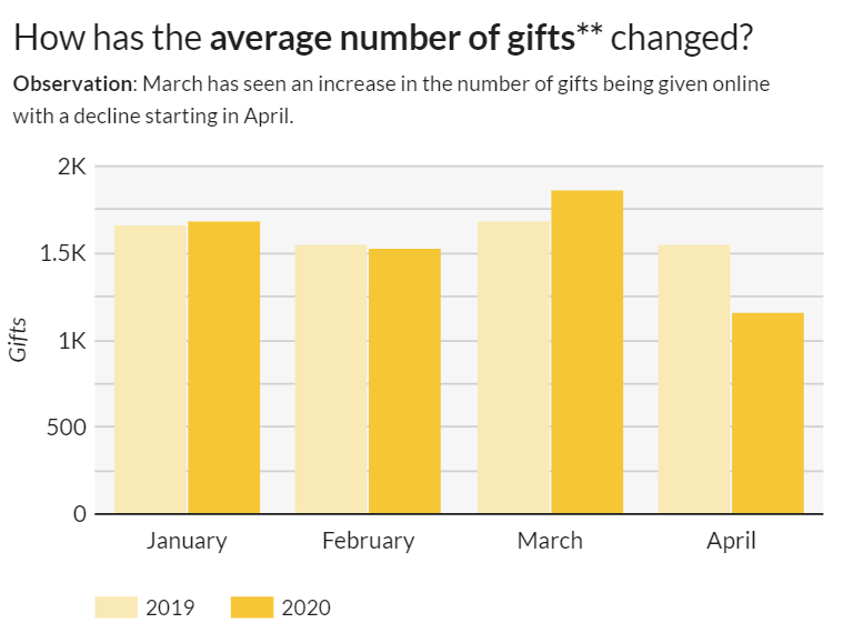 Chart showing the average number of online donations per month - comparing 2019 to 2020.