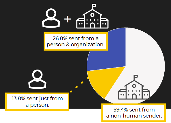 infographic showing what percentage of emails were sent from a person, organization, or both