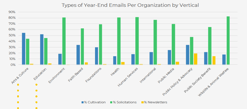 Graph showing types of year-end emails per organization by vertical