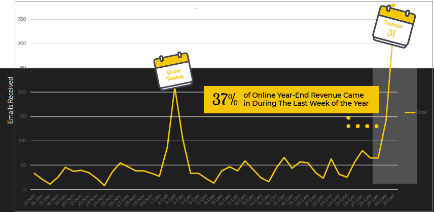 graph showing December 31st as more successful than Giving Tuesday
