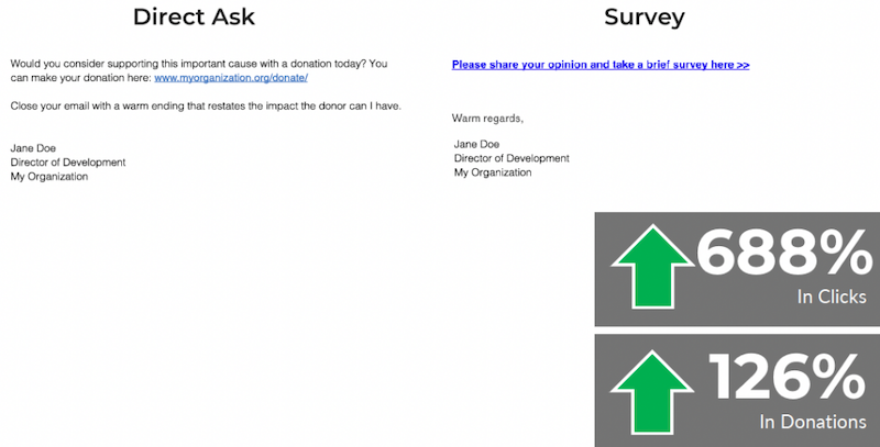 an a/b test showing how a survey rather than a direct as increases donor engagement