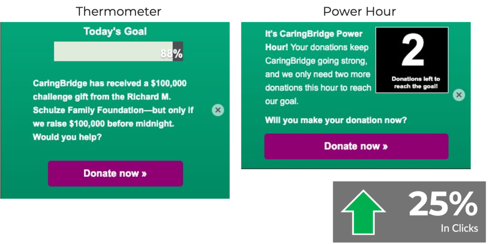 donation page example showing 25% increase in clicks by using an hourly goal instead of giant campaign goal