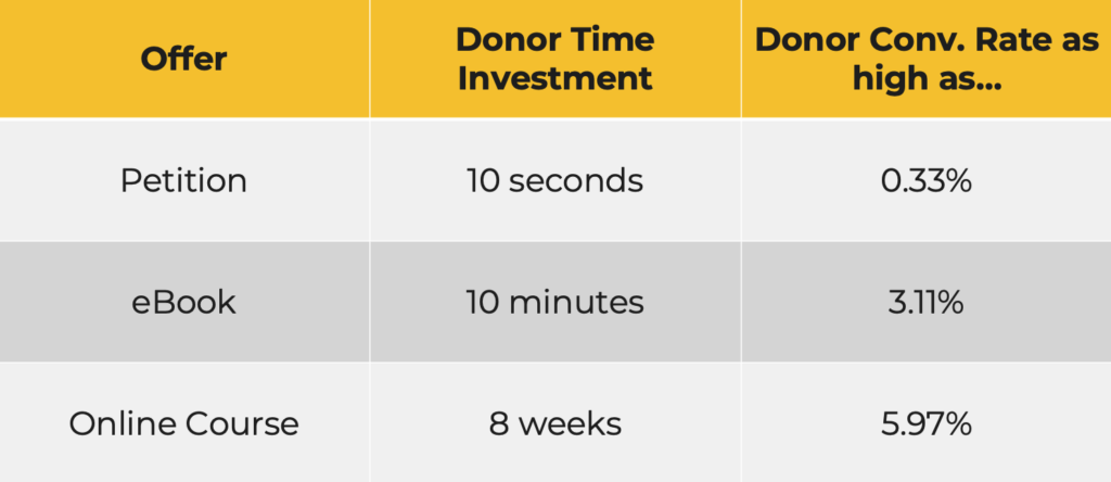 Donor acquisition conversions by offer