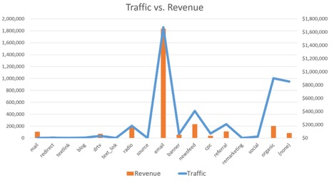 A bar graph showing that email accounts for more donation revenue and more site traffic than any other digital channel.