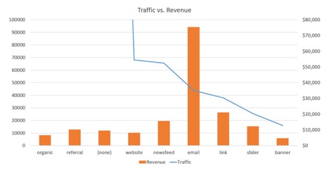 A bar chart showing that while email is not the largest traffic source it is by far the largest driver of revenue.