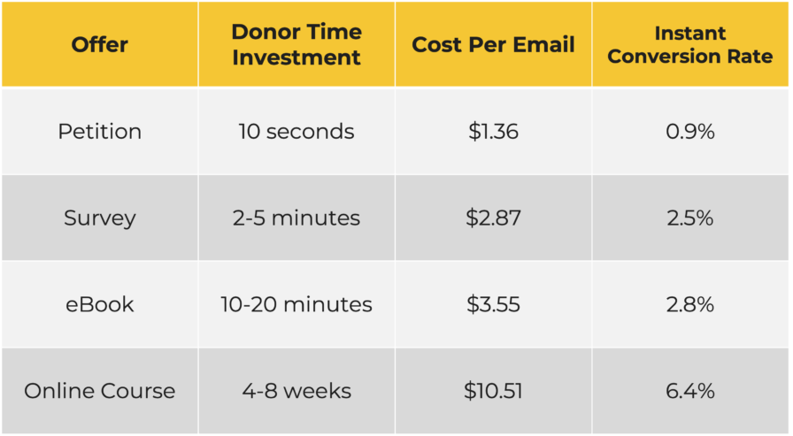 Donor Acquisition: Proven 4-Step Model To Acquire New Donors | NextAfter