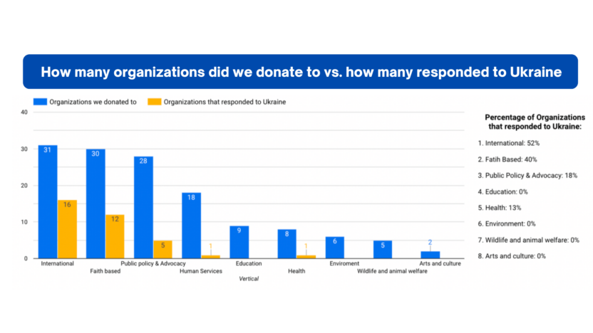 fundraising-for-ukraine-how-nonprofit-fundraisers-have-responded-to