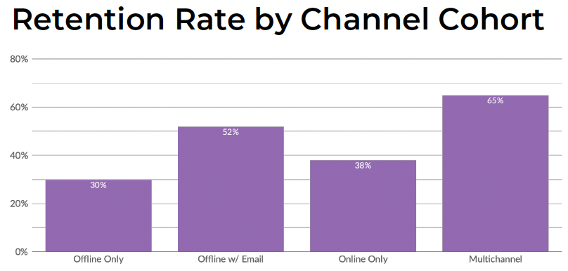 retention rate by channel cohort
