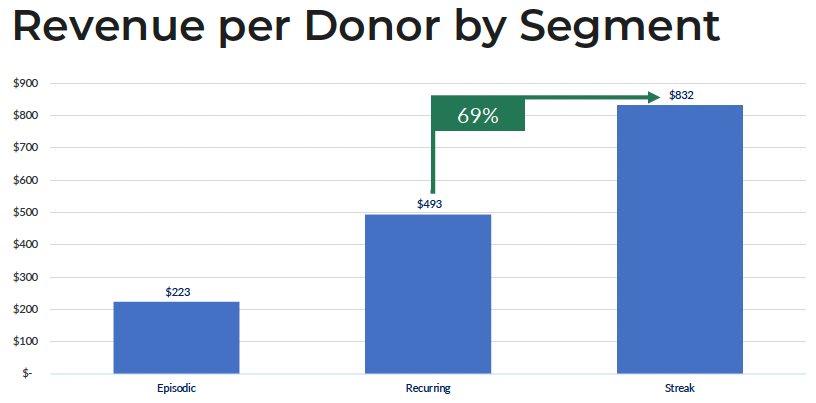 revenue per donor by segment