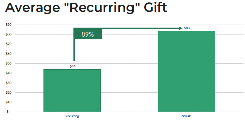 average recurring gift