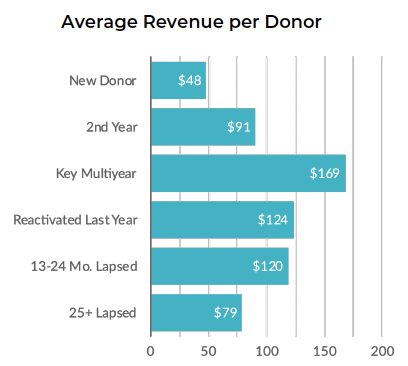 average revenue per donor