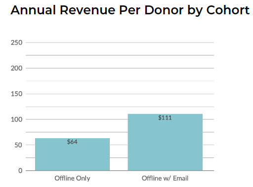 annual revenue per donor by cohort