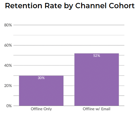 donor retention rate by channel