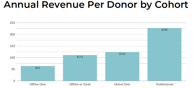 annual revenue per donor by cohort
