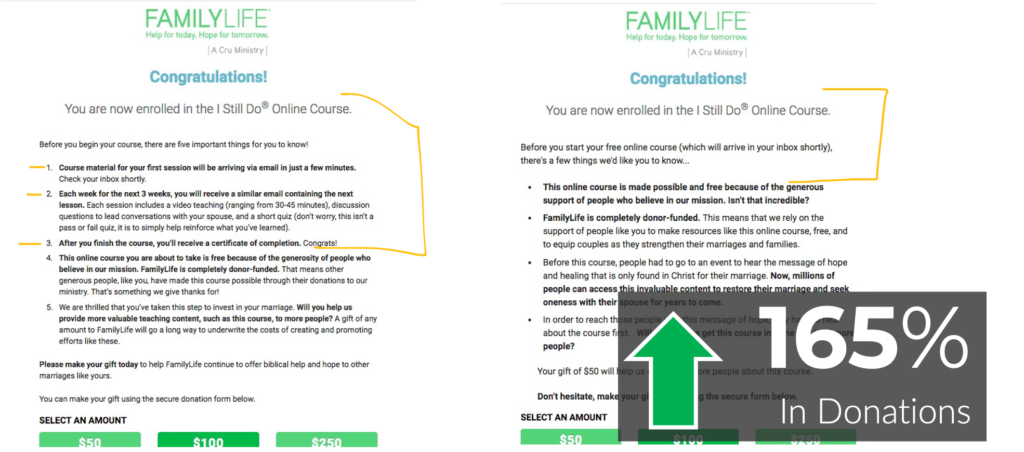 A side-by-side comparison showing a 165% increase in donation rates when confirmation copy is briefer