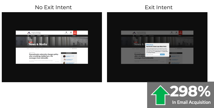 A side-by-side comparison showing a 298% lift in email acquisitions by using an exit-intent popup