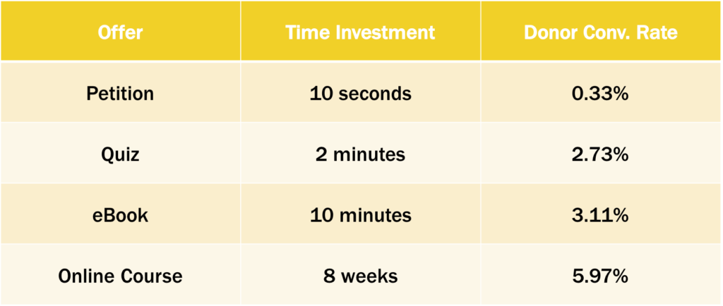 A chart comparing time investment to instant donation conversion rates of different content offer types