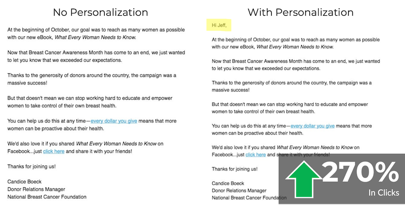an a/b test showing how adding personalization to an email increases clicks