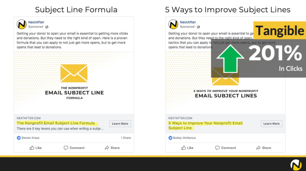 A side-by-side comparison showing a 201% increase in clicks by making the headline more tangible